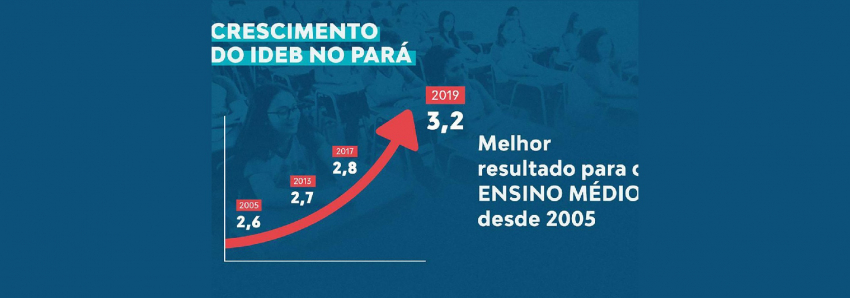 Foto: Governo do Pará investe na educação e registra a melhor nota no Ideb em 14 anos